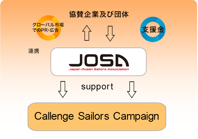 JOSAはサポート企業・団体の皆様からの支援を受け 各チャレンジ会員のキャンペーンをサポートします。
