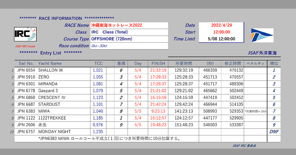 沖縄東海ヨットレース2022レース結果