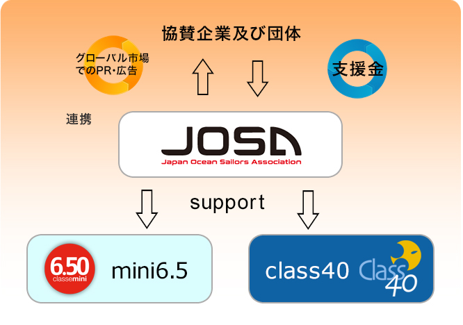 JOSA レースへの取り組み